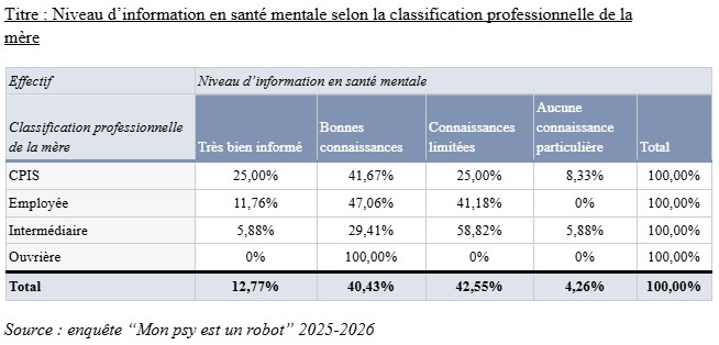 Tableau 7 : Niveau d’information en santé mentale selon la classification professionnelle de la mère