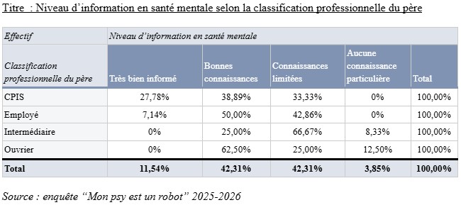 Tableau 8 : Niveau d’information en santé mentale selon la classification professionnelle du père