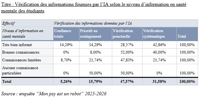Tableau 9 : Vérification des informations fournies par l’IA selon le niveau d’information en santé mentale des étudiants